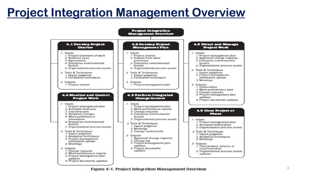 Project management overview